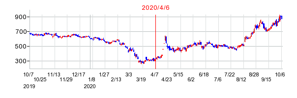 2020年4月6日 12:06前後のの株価チャート